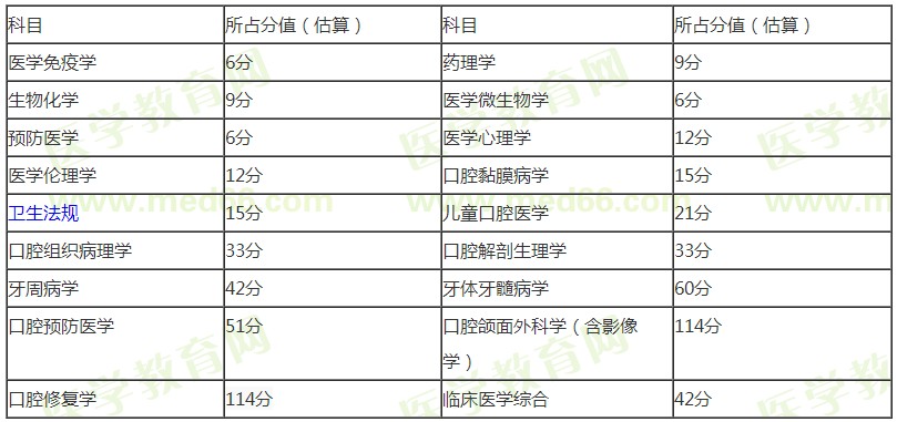 口腔執(zhí)業(yè)醫(yī)師考試科目具體分值劃分估算一覽表 口腔執(zhí)業(yè)醫(yī)師考試科目具體分值劃分估算一覽表