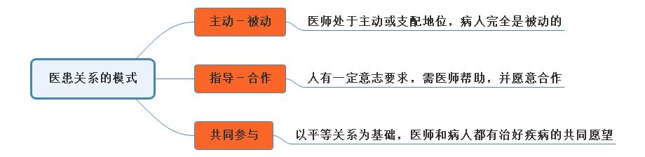 1.醫(yī)患關(guān)系的模式思維導(dǎo)圖 1.醫(yī)患關(guān)系的模式思維導(dǎo)圖