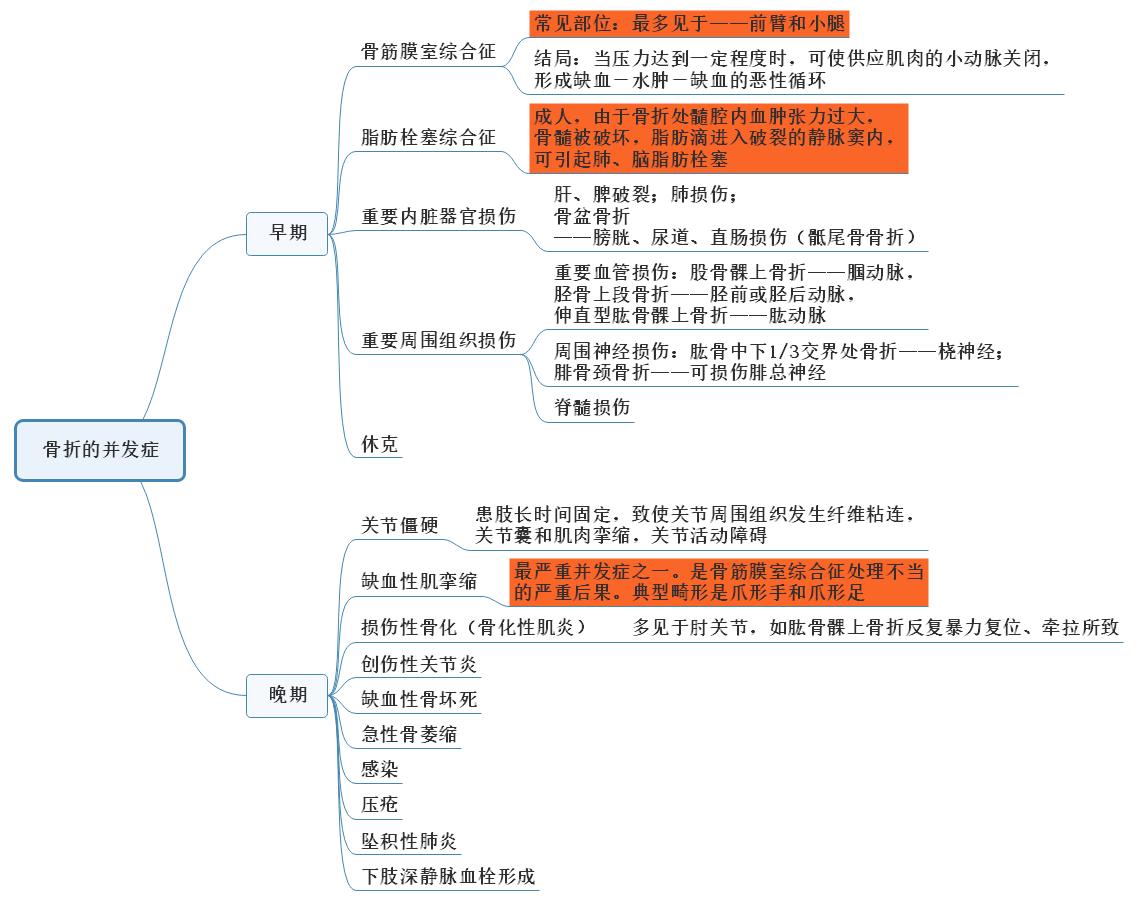 1.骨折并發(fā)癥的思維導(dǎo)圖 1.骨折并發(fā)癥的思維導(dǎo)圖