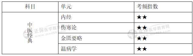 中醫(yī)經(jīng)典考試重點(diǎn) 中醫(yī)經(jīng)典考試重點(diǎn)
