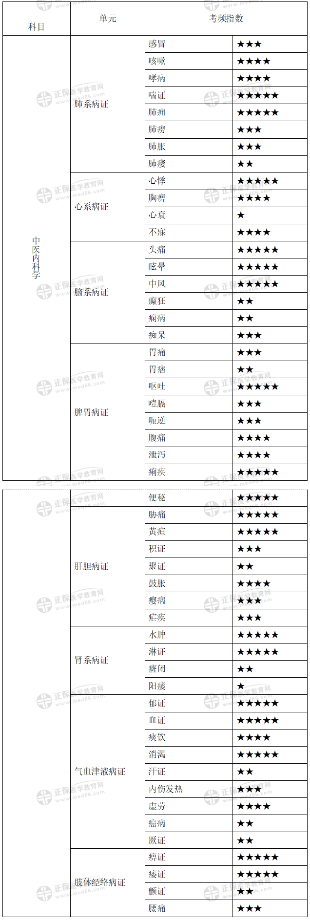 中醫(yī)內(nèi)科學(xué)考試重點(diǎn) 中醫(yī)內(nèi)科學(xué)考試重點(diǎn)