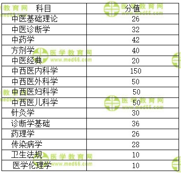 中西醫(yī)執(zhí)業(yè)醫(yī)師 中西醫(yī)執(zhí)業(yè)醫(yī)師