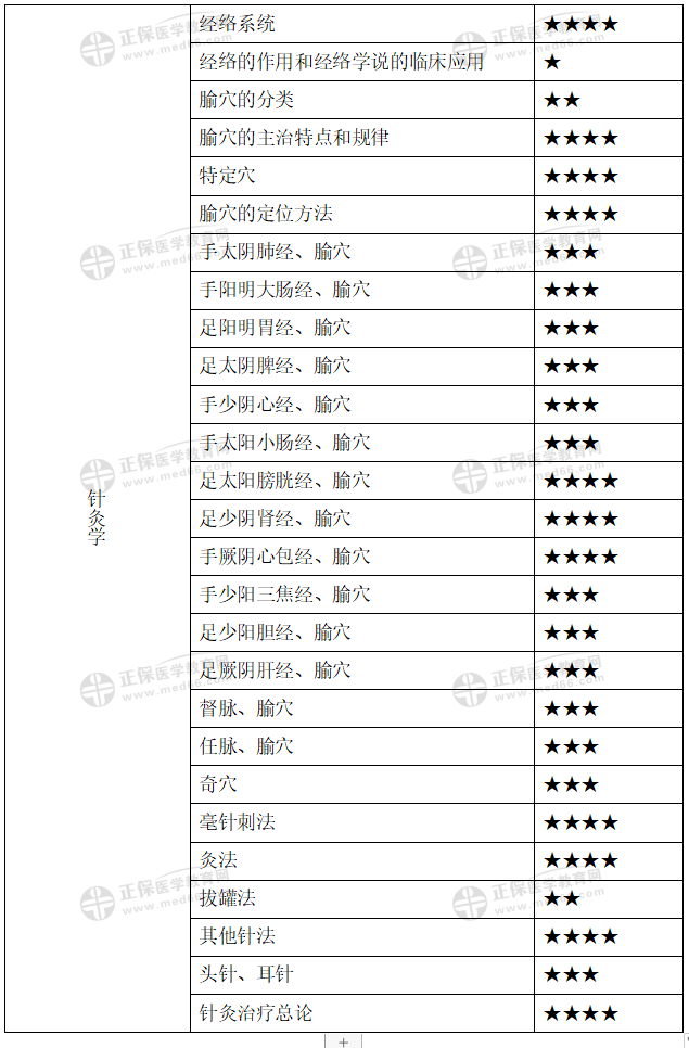針灸學(xué)考試重點(diǎn) 針灸學(xué)考試重點(diǎn)