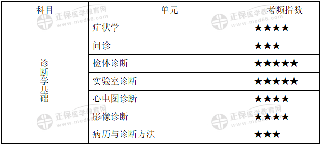 中醫(yī)執(zhí)業(yè)醫(yī)師診斷學(xué)基礎(chǔ) 中醫(yī)執(zhí)業(yè)醫(yī)師診斷學(xué)基礎(chǔ)