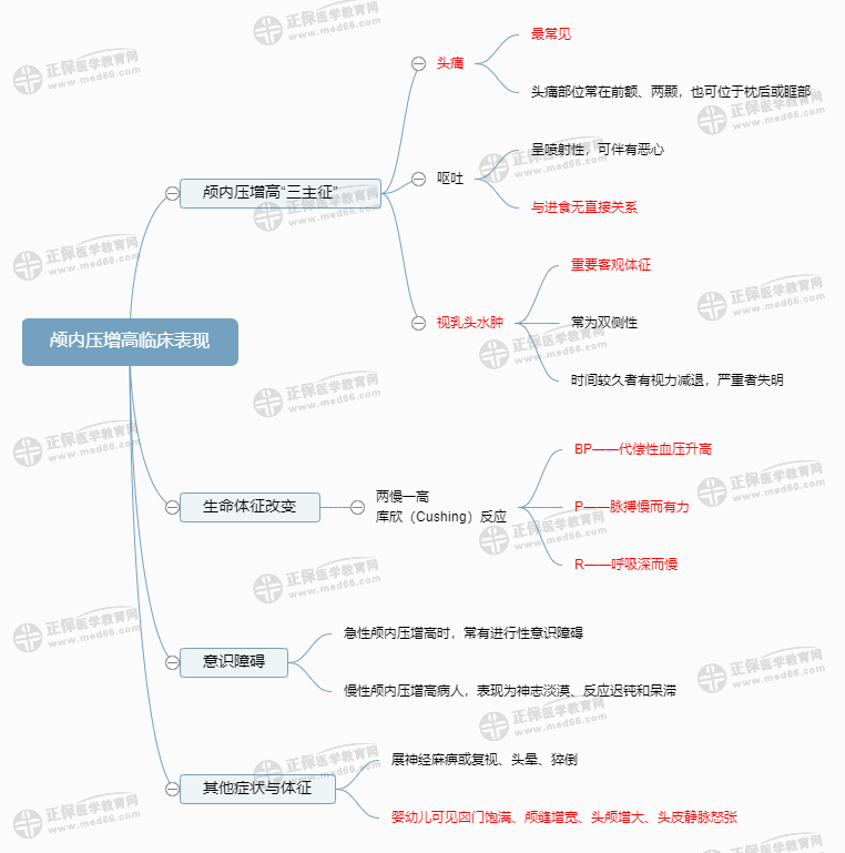 顱內(nèi)壓增高臨床表現(xiàn) 顱內(nèi)壓增高臨床表現(xiàn)