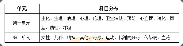 臨床助理醫(yī)師科目分布 臨床助理醫(yī)師科目分布