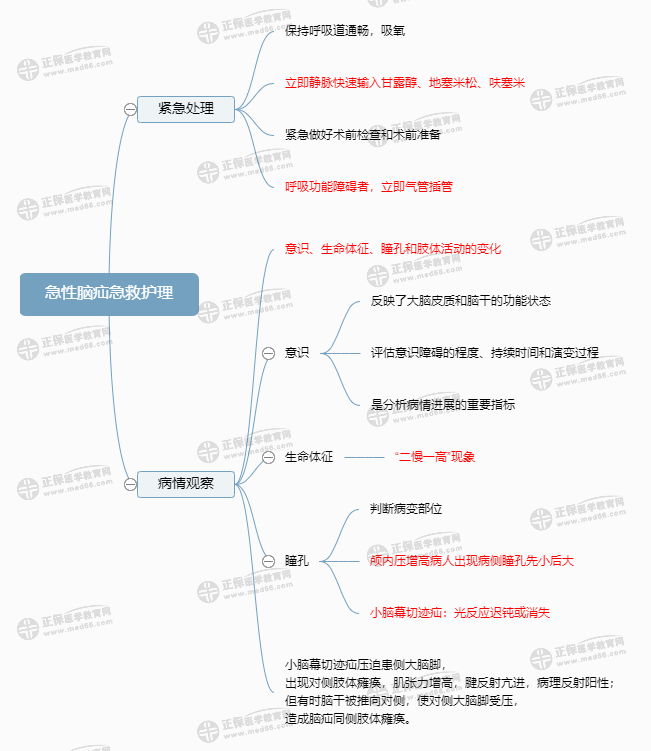 急性腦疝急救護理 急性腦疝急救護理