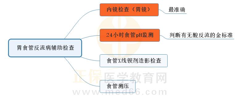 1.胃食管反流病輔助檢查思維導圖 1.胃食管反流病輔助檢查思維導圖