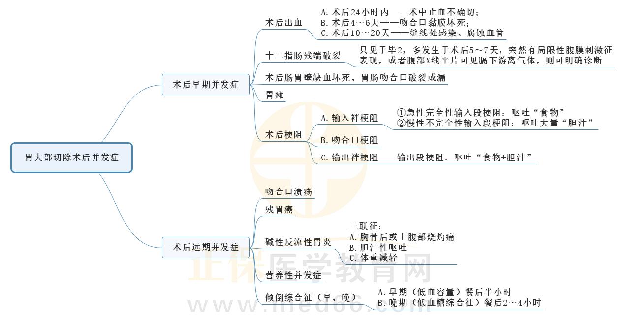 3.消化性潰瘍胃大部切除術(shù)后并發(fā)癥思維導(dǎo)圖 3.消化性潰瘍胃大部切除術(shù)后并發(fā)癥思維導(dǎo)圖