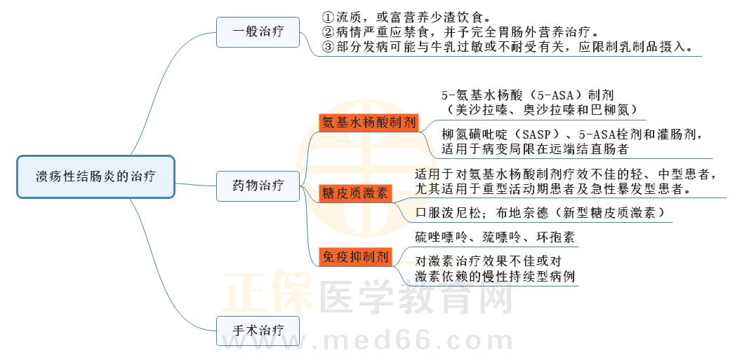 10.潰瘍性結(jié)腸炎治療的思維導圖 10.潰瘍性結(jié)腸炎治療的思維導圖