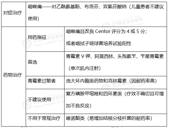 知識點(diǎn)5:急性咽炎和扁桃體炎 知識點(diǎn)5:急性咽炎和扁桃體炎