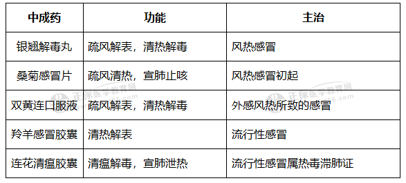 考點2:辛涼解表劑 考點2:辛涼解表劑
