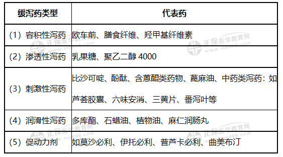 知識(shí)點(diǎn)9:緩瀉藥1 知識(shí)點(diǎn)9:緩瀉藥1