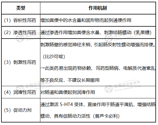 知識(shí)點(diǎn)9:緩瀉藥2 知識(shí)點(diǎn)9:緩瀉藥2
