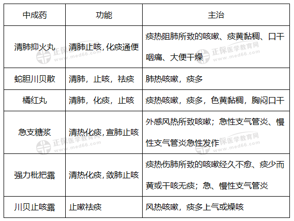 考點(diǎn)8:清肺止咳劑 考點(diǎn)8:清肺止咳劑