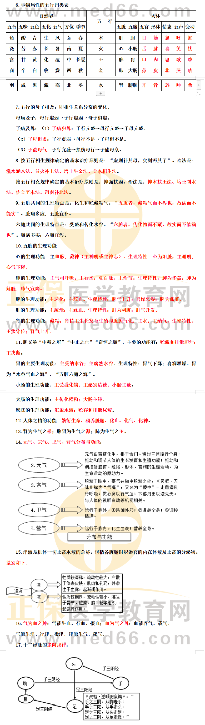 中醫(yī)基礎(chǔ)理論助理醫(yī)師 中醫(yī)基礎(chǔ)理論助理醫(yī)師