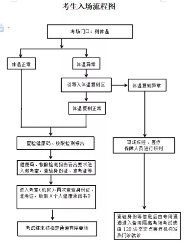 考生入場流程圖 考生入場流程圖