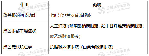 知識點14:視疲勞 知識點14:視疲勞