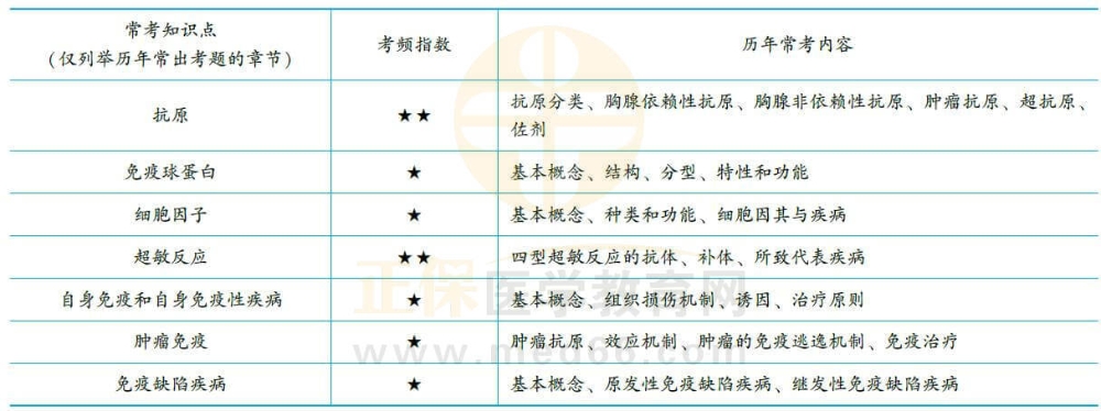 醫(yī)學(xué)免疫學(xué)