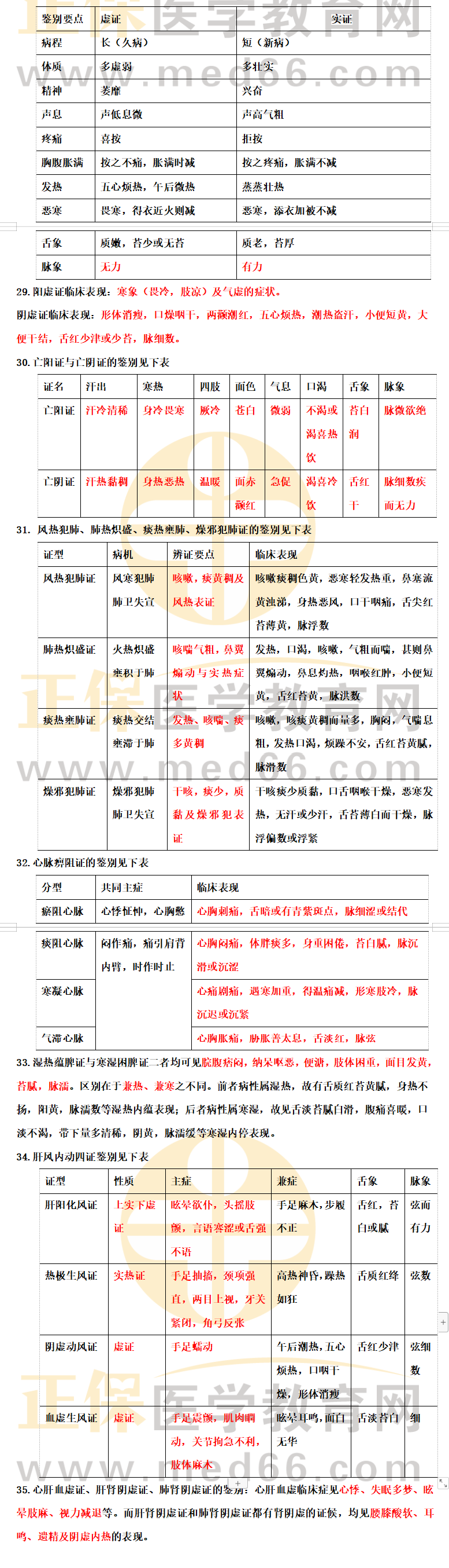 助理中醫(yī)診斷學2 助理中醫(yī)診斷學2