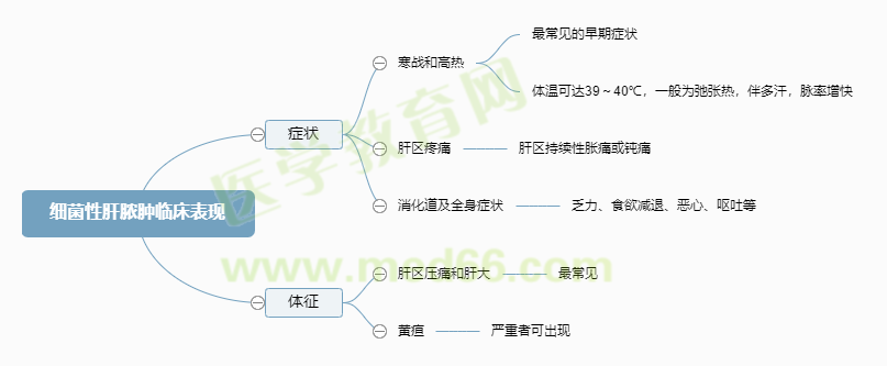細(xì)菌性肝膿腫臨床表現(xiàn) 細(xì)菌性肝膿腫臨床表現(xiàn)