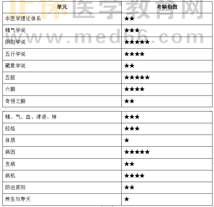 中醫(yī)基礎(chǔ)理論 中醫(yī)基礎(chǔ)理論