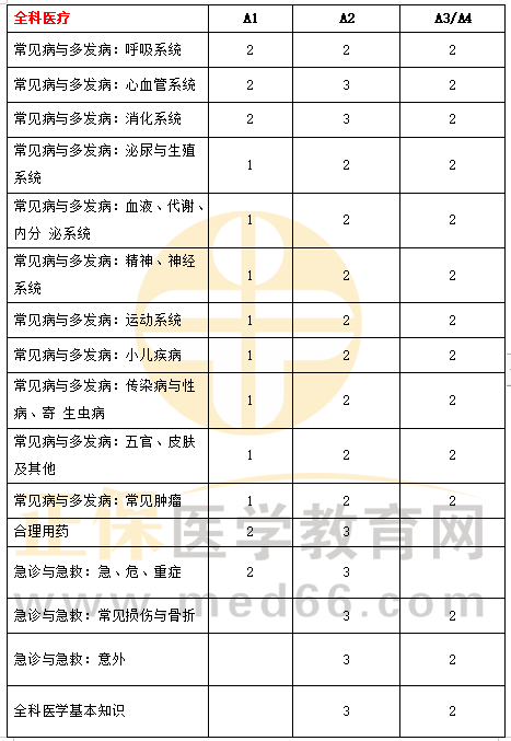 全科醫(yī)療科目特點及復(fù)習(xí)要點1 全科醫(yī)療科目特點及復(fù)習(xí)要點1