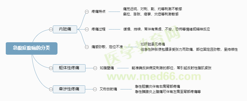 急腹癥腹痛的分類 急腹癥腹痛的分類