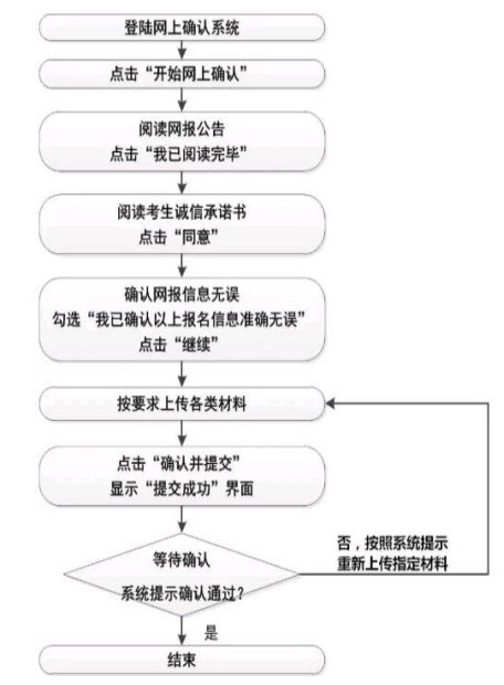 網(wǎng)上流程 網(wǎng)上流程