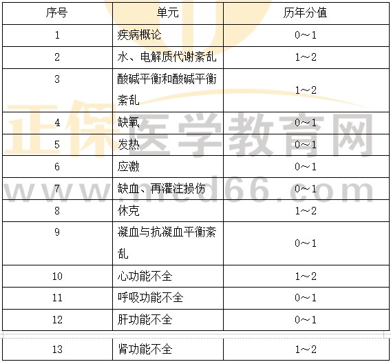 病理生理學(xué) 病理生理學(xué)