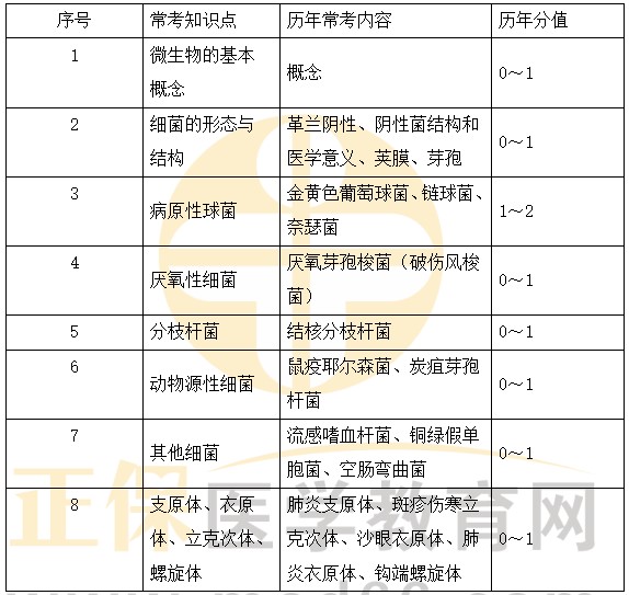 醫(yī)學(xué)微生物科目特點及復(fù)習(xí)要點 醫(yī)學(xué)微生物科目特點及復(fù)習(xí)要點