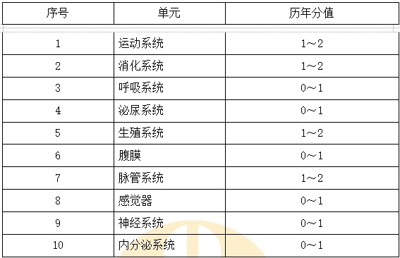 解剖學(xué)科目特點及復(fù)習(xí)要點 解剖學(xué)科目特點及復(fù)習(xí)要點