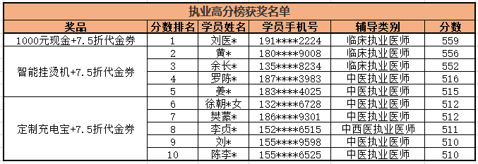 執(zhí)業(yè)高分榜-1 執(zhí)業(yè)高分榜-1