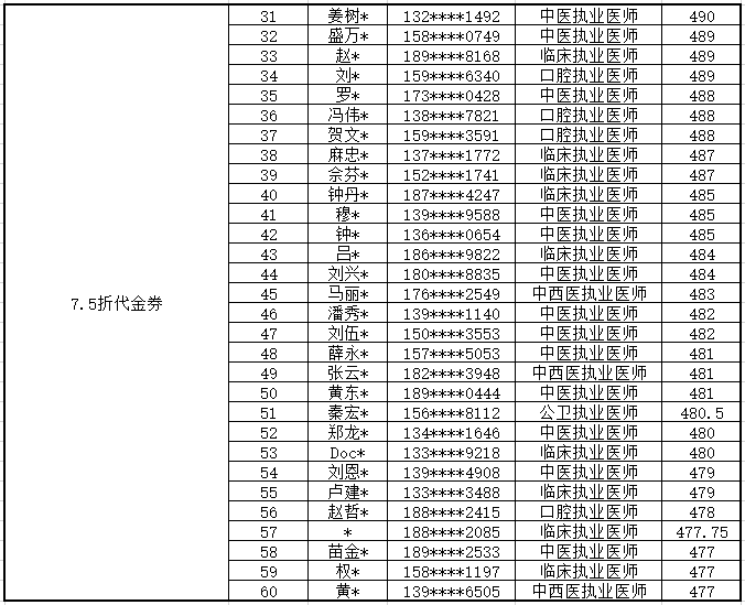 執(zhí)業(yè)高分榜-3 執(zhí)業(yè)高分榜-3