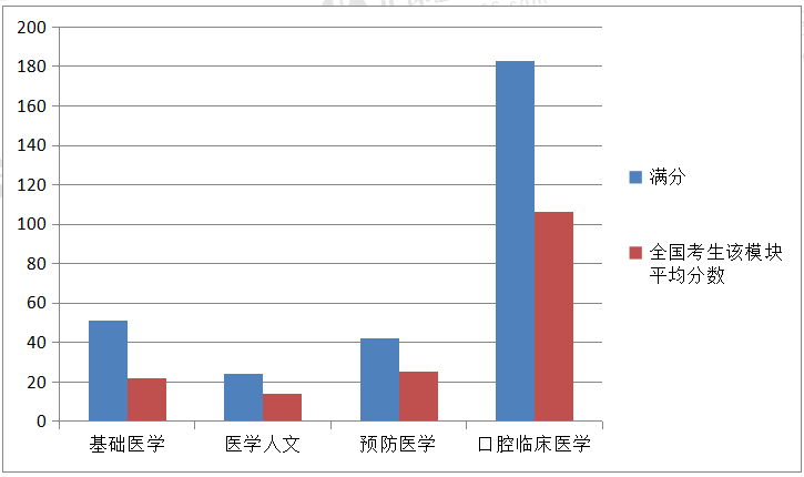 2021年口腔助理醫(yī)師各模塊分?jǐn)?shù)情況-2 2021年口腔助理醫(yī)師各模塊分?jǐn)?shù)情況-2