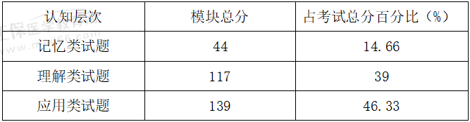 試題對考生在相應(yīng)學(xué)科領(lǐng)域的考查方向-3 試題對考生在相應(yīng)學(xué)科領(lǐng)域的考查方向-3