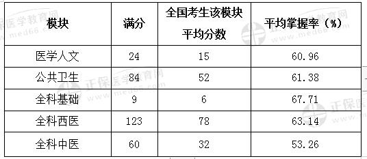 2021年鄉(xiāng)村全科執(zhí)業(yè)助理醫(yī)師各模塊分數(shù)情況 2021年鄉(xiāng)村全科執(zhí)業(yè)助理醫(yī)師各模塊分數(shù)情況