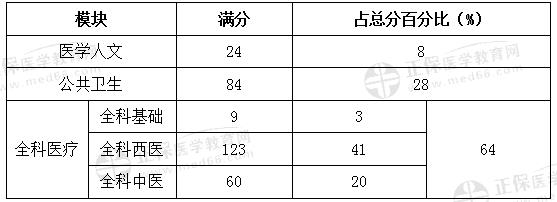 鄉(xiāng)村全科助理醫(yī)師科目分值分布 鄉(xiāng)村全科助理醫(yī)師科目分值分布