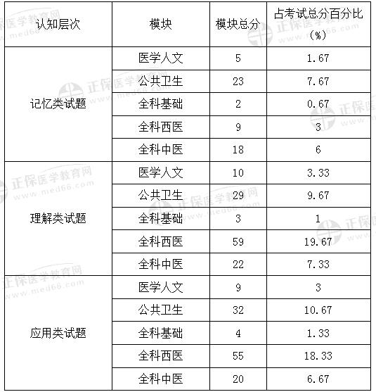 試題對考生在相應學科領域的考查方向 試題對考生在相應學科領域的考查方向