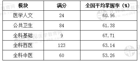 各模塊全國平均掌握率 各模塊全國平均掌握率