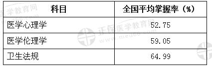 醫(yī)學人文模塊 醫(yī)學人文模塊