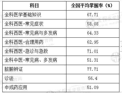 全科醫(yī)療模塊 全科醫(yī)療模塊