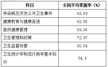 公共衛(wèi)生模塊 公共衛(wèi)生模塊