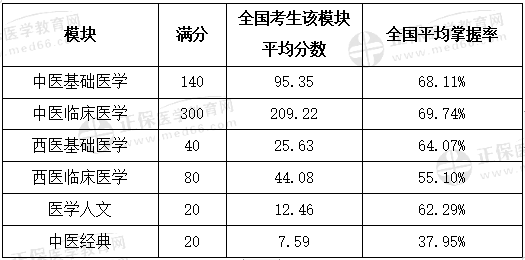 中醫(yī)執(zhí)業(yè)醫(yī)師分數(shù) 中醫(yī)執(zhí)業(yè)醫(yī)師分數(shù)