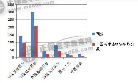 中醫(yī)執(zhí)業(yè)醫(yī)師柱狀圖 中醫(yī)執(zhí)業(yè)醫(yī)師柱狀圖