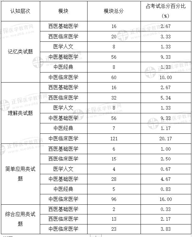 中醫(yī)執(zhí)業(yè)醫(yī)師各模塊分布表格 中醫(yī)執(zhí)業(yè)醫(yī)師各模塊分布表格