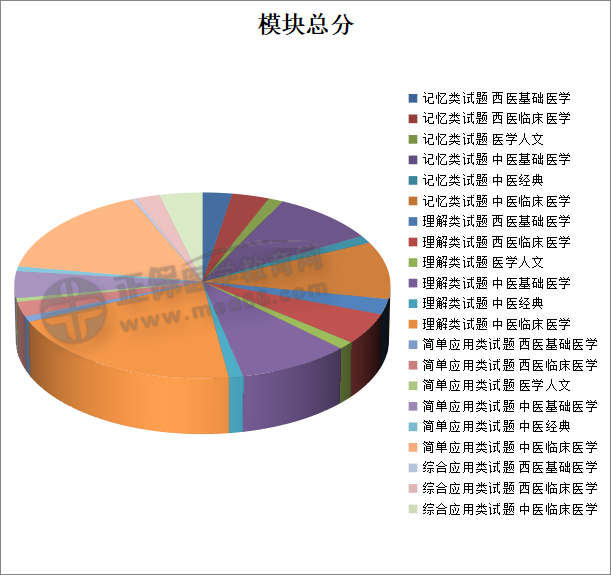 中醫(yī)執(zhí)業(yè)醫(yī)師餅狀圖 中醫(yī)執(zhí)業(yè)醫(yī)師餅狀圖
