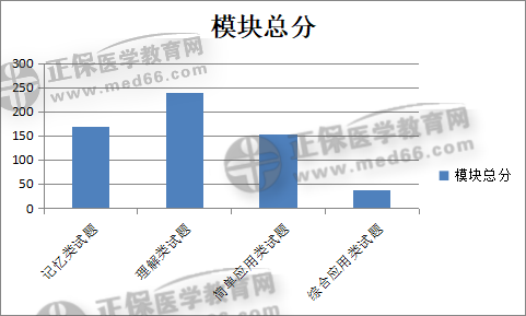 中醫(yī)執(zhí)業(yè)醫(yī)師模塊總分 中醫(yī)執(zhí)業(yè)醫(yī)師模塊總分