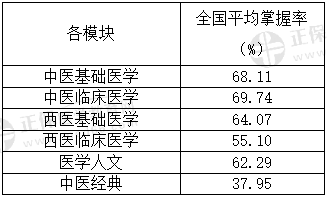 中醫(yī)執(zhí)業(yè)醫(yī)師平均掌握率 中醫(yī)執(zhí)業(yè)醫(yī)師平均掌握率