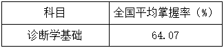 西醫(yī)基礎 西醫(yī)基礎